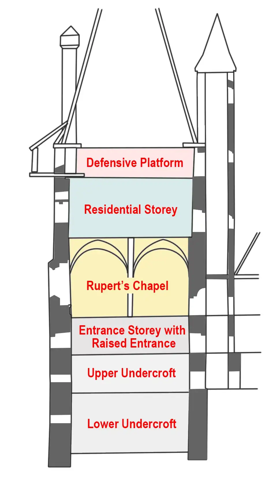 Longitudinal Section reconstructing the Medieval Appearance of the Chapel Tower